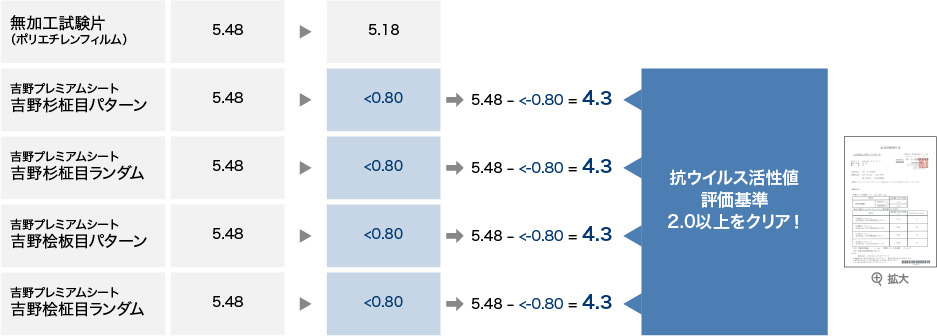 抗ウイルス試験結果